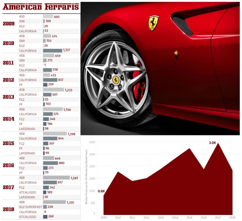 Illustration for article titled A Look at All the Ferrari Models Built for American Consumption in the Last Ten Years