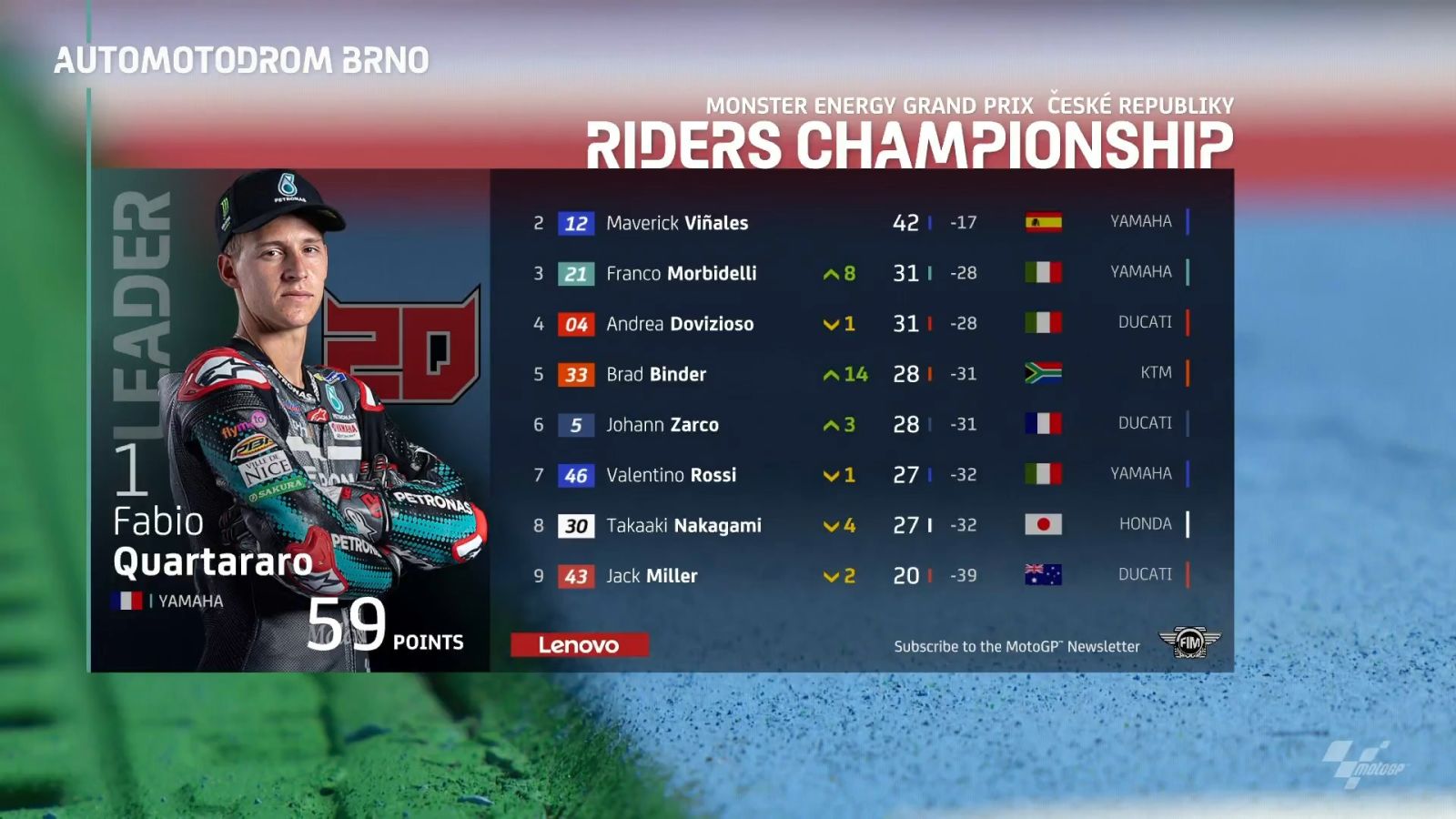 Riders Championship 2020 after Brno