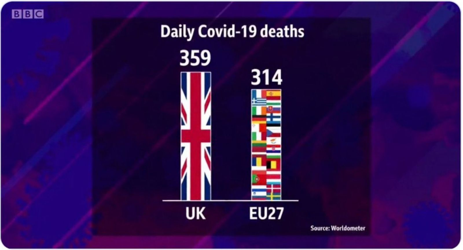 Illustration for article titled UK Covid19 daily deaths are higher than the rest of the EU