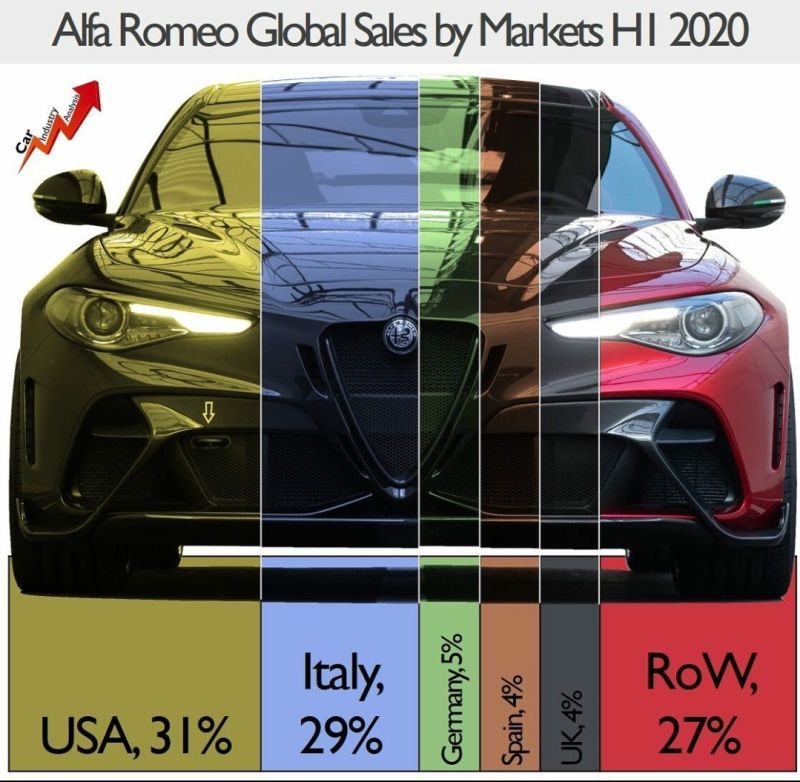 Illustration for article titled USA overtakes Italy, as Alfas main market