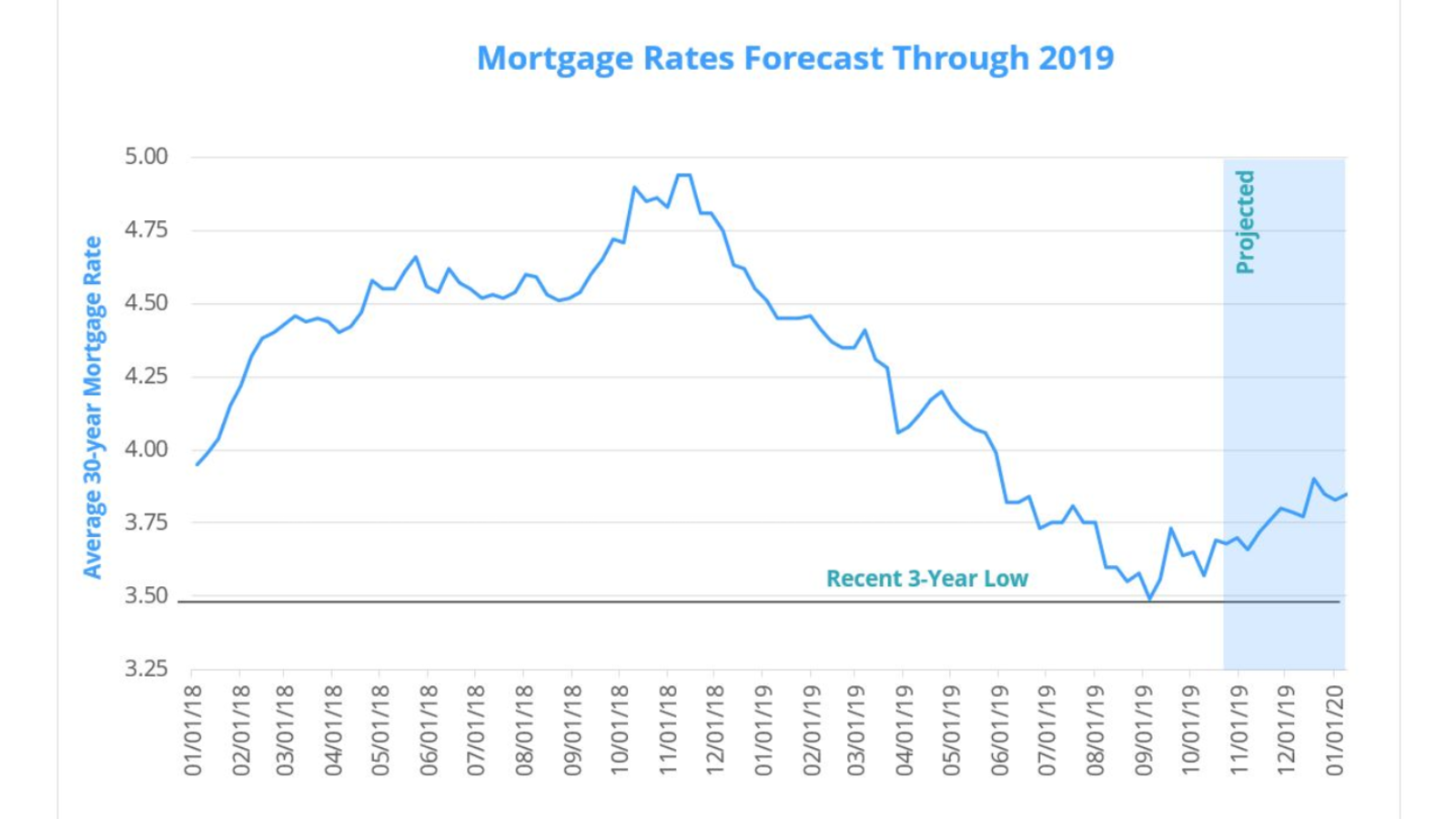 Illustration for article titled Mortgage rates potentially on the rise again