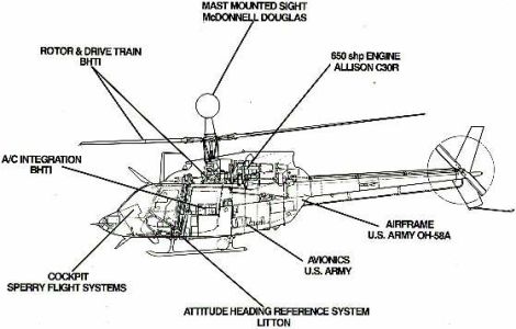Diagram of an OH-58D showing subsystems and contractors