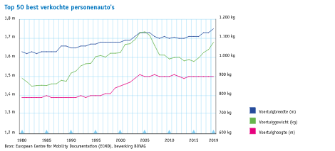 Blue is width in m, pink is height in m, green is empty weight in kg. I guess 2005 marked the start of emission based taxation...
