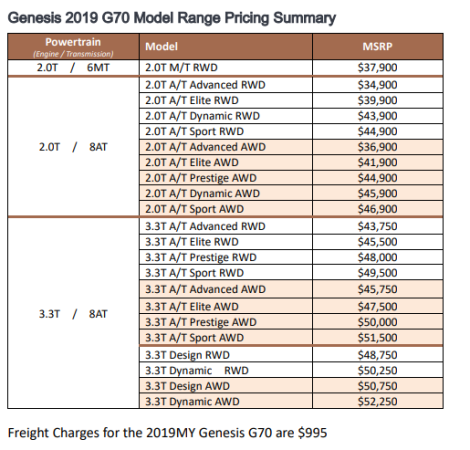 Illustration for article titled Genesis G70 pricing is out. Starts at $34,900 goes up to $52,250 excluding $995 Delivery