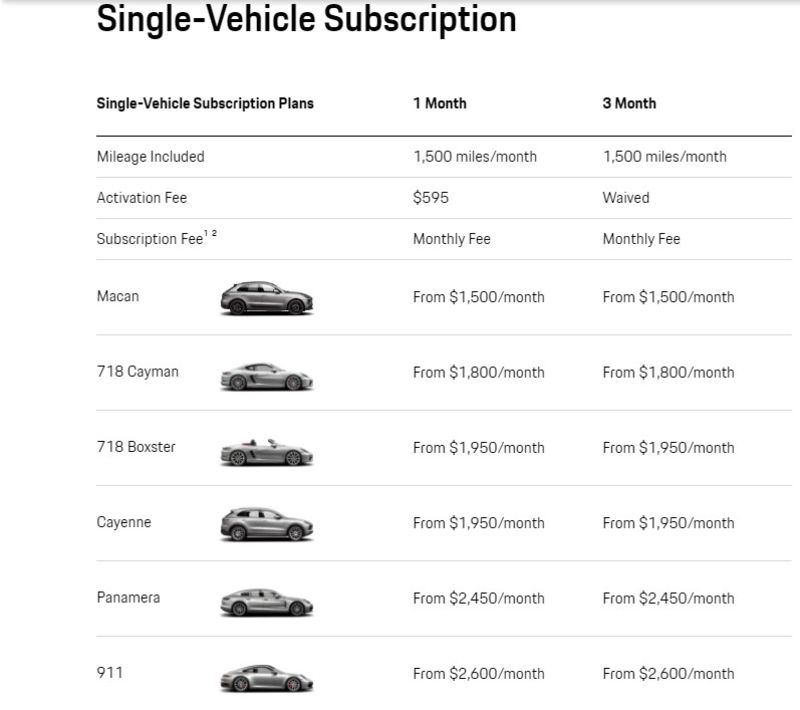 Illustration for article titled Porsche still thinks subscription plans will work. For them.