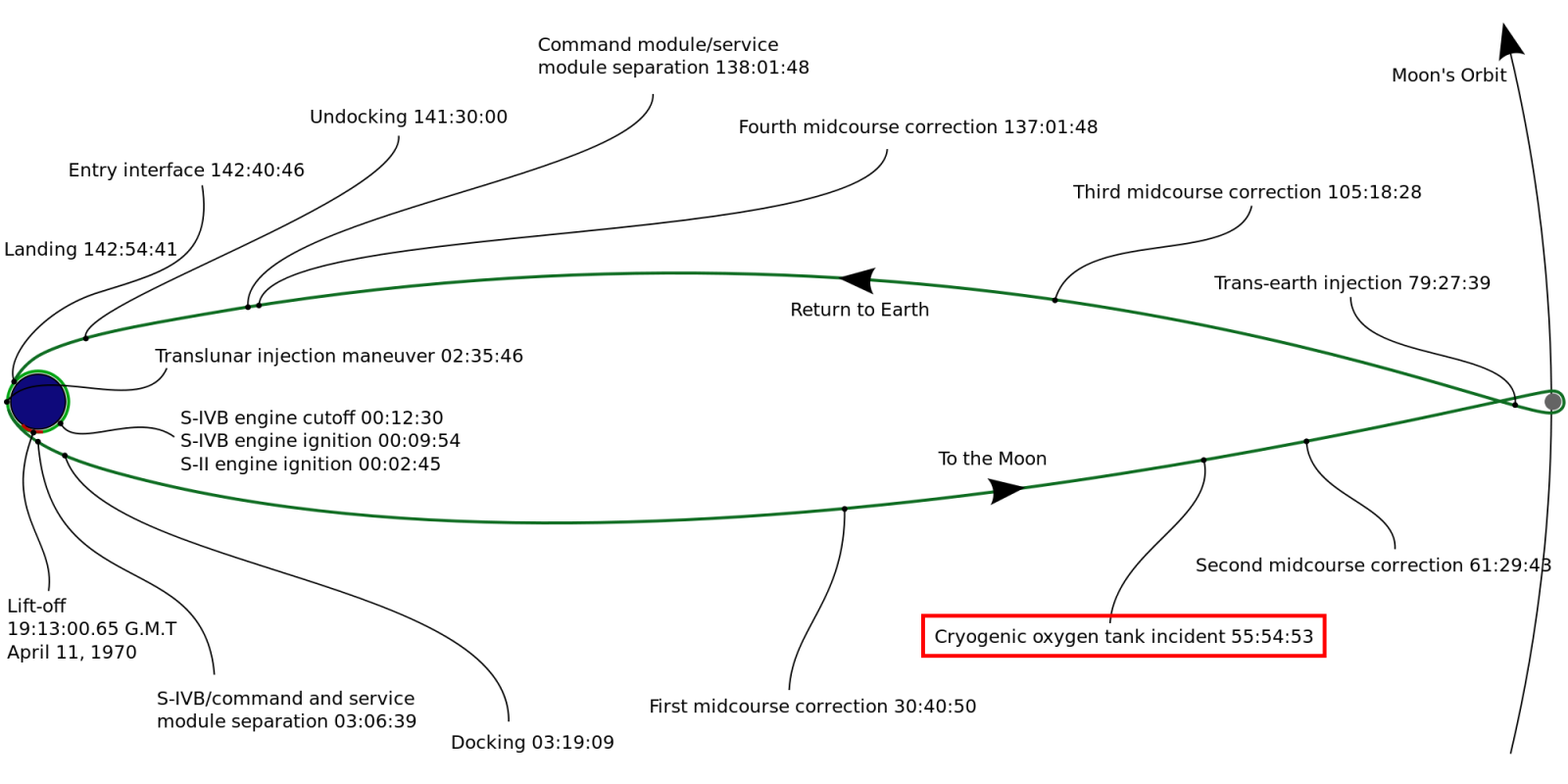The path flown by the Apollo 13 spacecraft, from launch, around the Moon, and back to Earth. (Andrew Buck)