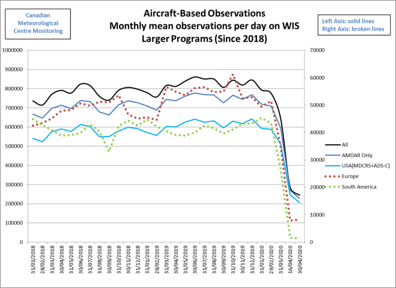 The steep drop in aviation observations from various networks (WMO/Canadian Meteorological Center)